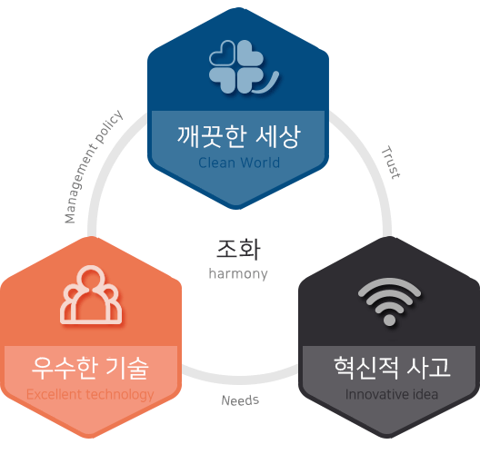 사회기업, 자체인력보유, IOT