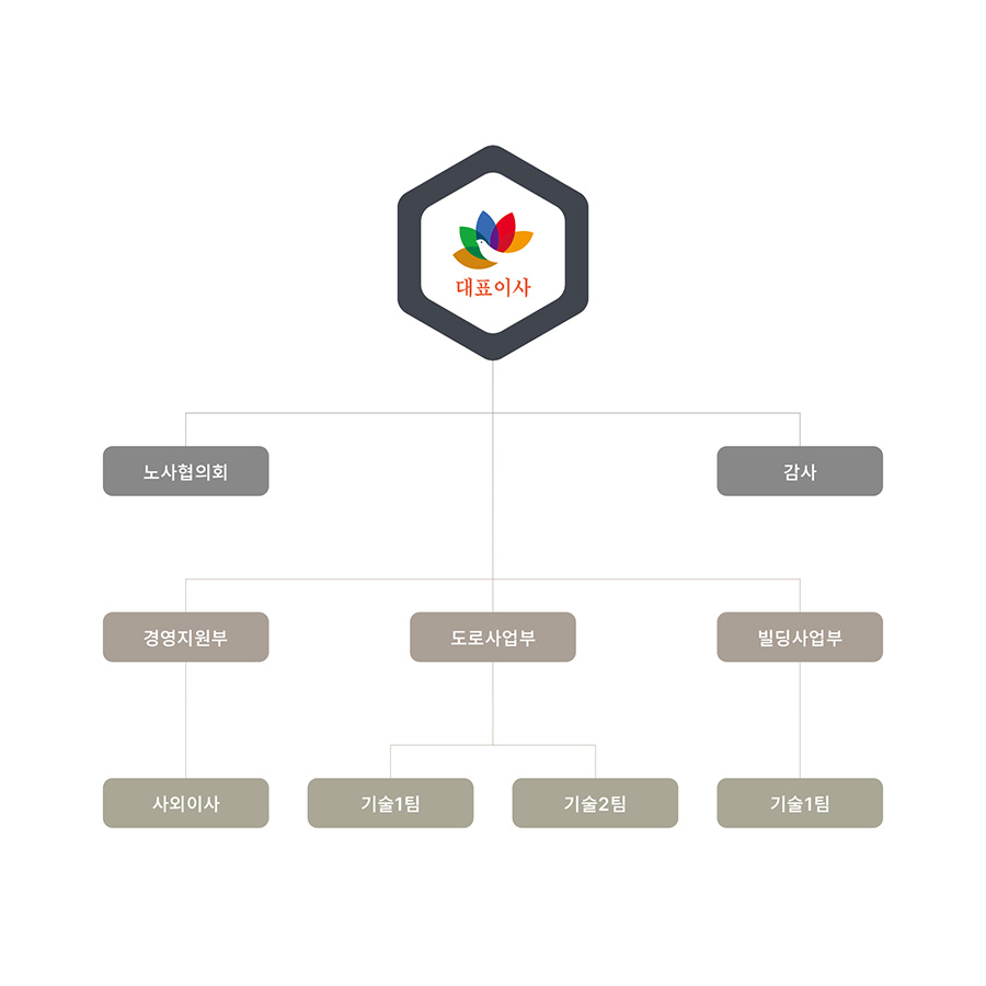 트라이앵글 조직도 이미지